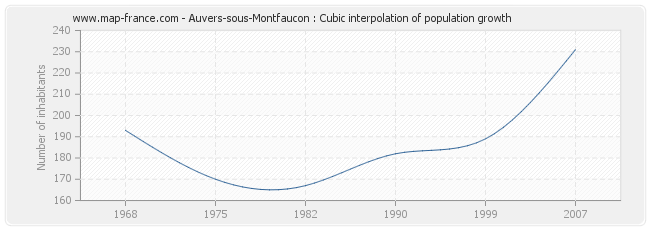Auvers-sous-Montfaucon : Cubic interpolation of population growth