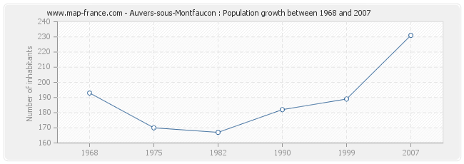 Population Auvers-sous-Montfaucon