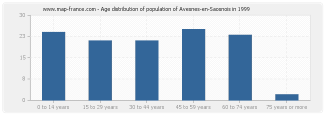 Age distribution of population of Avesnes-en-Saosnois in 1999