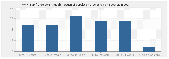 Age distribution of population of Avesnes-en-Saosnois in 2007
