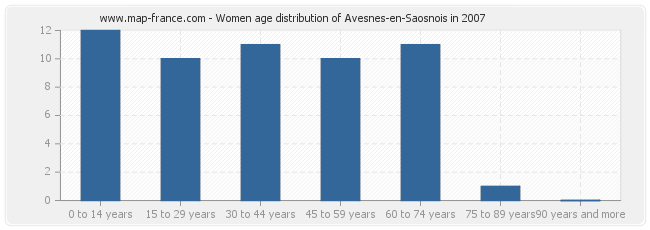 Women age distribution of Avesnes-en-Saosnois in 2007