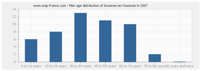 Men age distribution of Avesnes-en-Saosnois in 2007