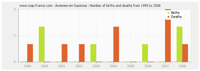 Avesnes-en-Saosnois : Number of births and deaths from 1999 to 2008