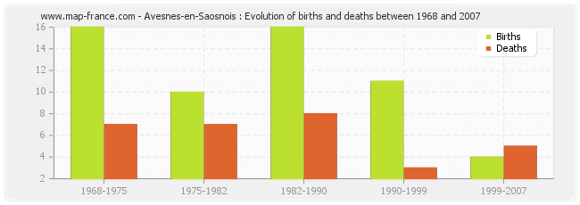 Avesnes-en-Saosnois : Evolution of births and deaths between 1968 and 2007