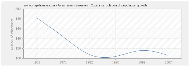Avesnes-en-Saosnois : Cubic interpolation of population growth