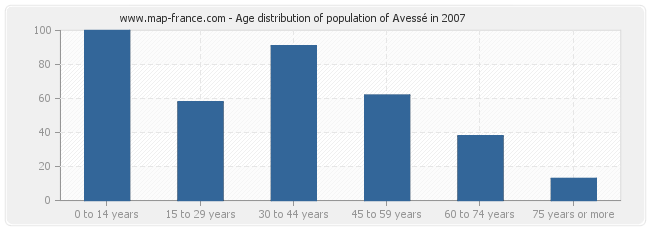 Age distribution of population of Avessé in 2007