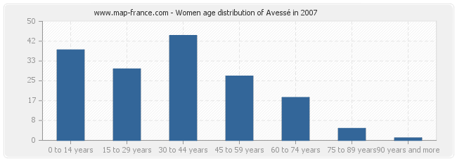 Women age distribution of Avessé in 2007