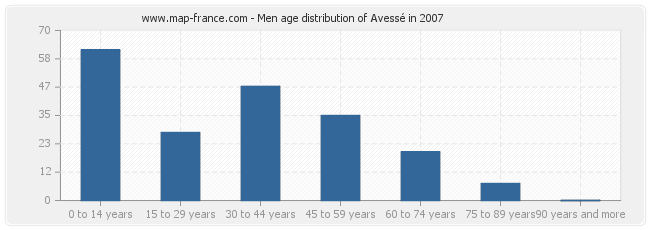 Men age distribution of Avessé in 2007