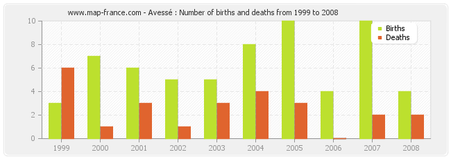 Avessé : Number of births and deaths from 1999 to 2008