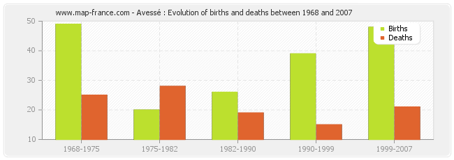Avessé : Evolution of births and deaths between 1968 and 2007