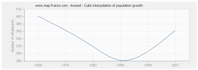 Avessé : Cubic interpolation of population growth