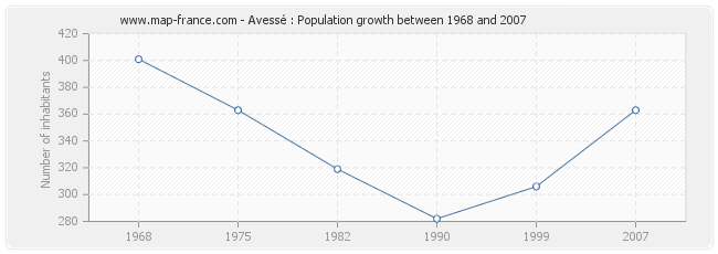 Population Avessé