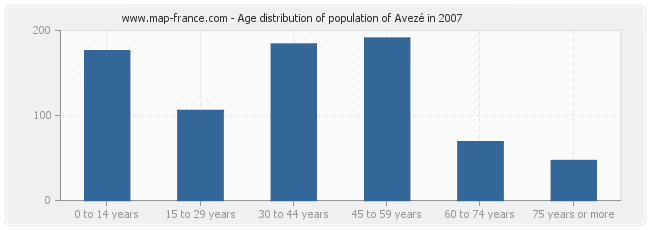 Age distribution of population of Avezé in 2007
