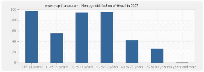 Men age distribution of Avezé in 2007
