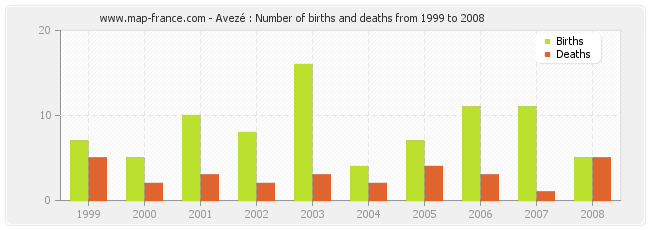 Avezé : Number of births and deaths from 1999 to 2008