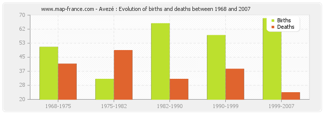 Avezé : Evolution of births and deaths between 1968 and 2007