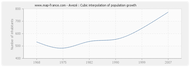 Avezé : Cubic interpolation of population growth