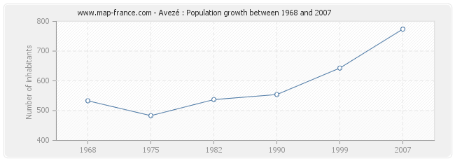 Population Avezé