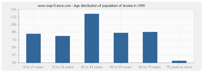 Age distribution of population of Avoise in 1999