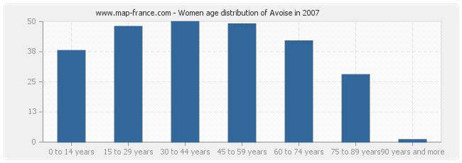 Women age distribution of Avoise in 2007