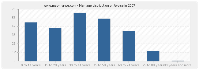 Men age distribution of Avoise in 2007