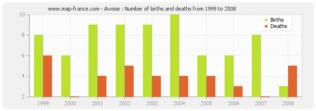 Avoise : Number of births and deaths from 1999 to 2008