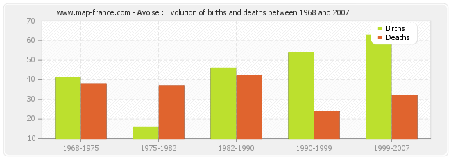 Avoise : Evolution of births and deaths between 1968 and 2007