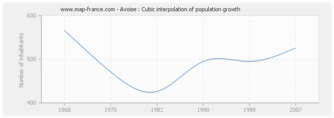 Avoise : Cubic interpolation of population growth