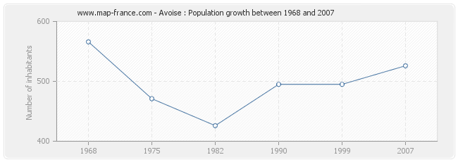 Population Avoise
