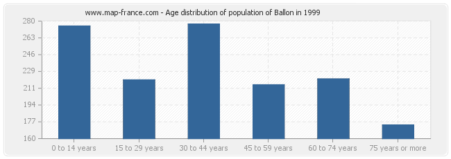Age distribution of population of Ballon in 1999