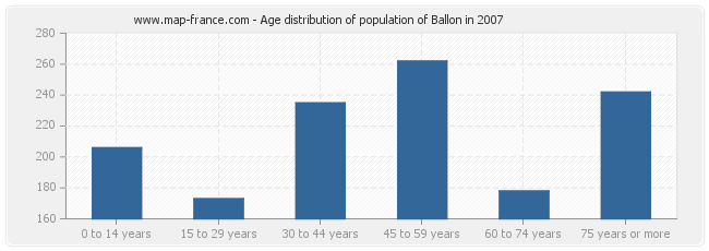 Age distribution of population of Ballon in 2007