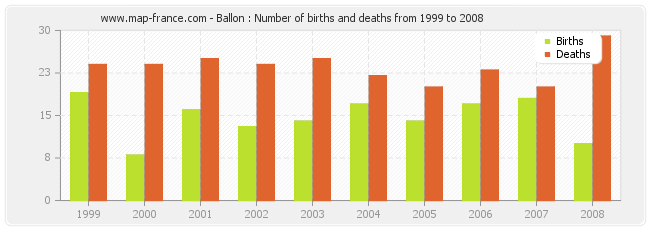 Ballon : Number of births and deaths from 1999 to 2008