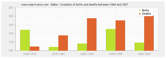Ballon : Evolution of births and deaths between 1968 and 2007
