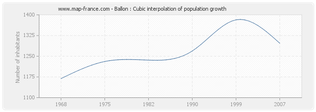 Ballon : Cubic interpolation of population growth