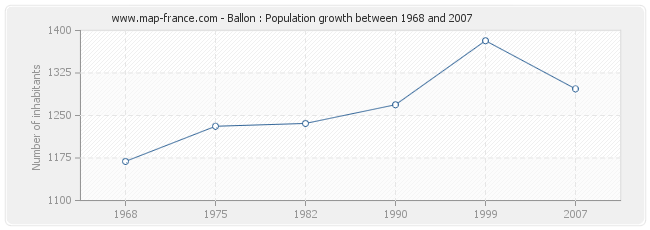 Population Ballon