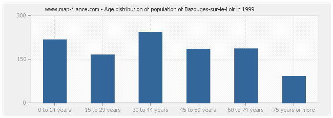 Age distribution of population of Bazouges-sur-le-Loir in 1999