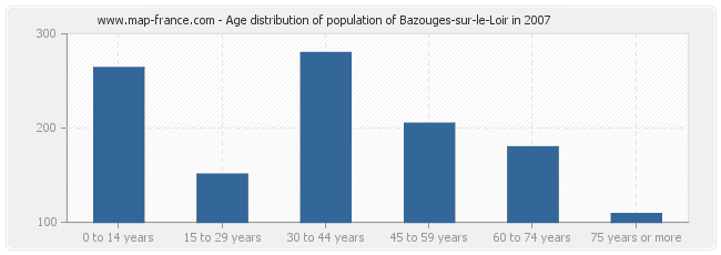 Age distribution of population of Bazouges-sur-le-Loir in 2007