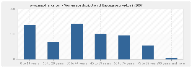 Women age distribution of Bazouges-sur-le-Loir in 2007