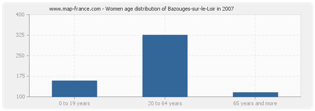 Women age distribution of Bazouges-sur-le-Loir in 2007
