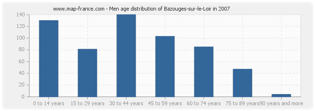 Men age distribution of Bazouges-sur-le-Loir in 2007