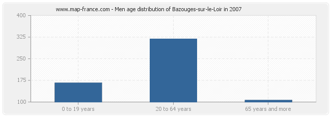 Men age distribution of Bazouges-sur-le-Loir in 2007