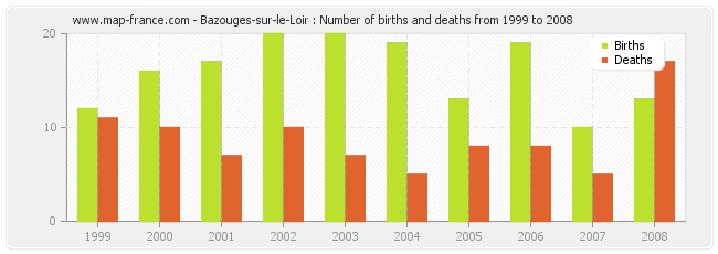 Bazouges-sur-le-Loir : Number of births and deaths from 1999 to 2008