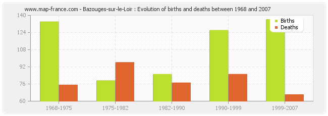 Bazouges-sur-le-Loir : Evolution of births and deaths between 1968 and 2007
