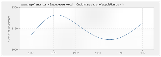 Bazouges-sur-le-Loir : Cubic interpolation of population growth
