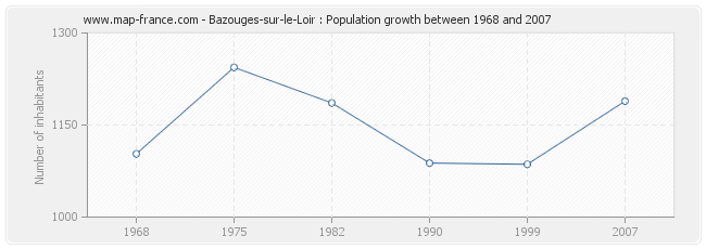 Population Bazouges-sur-le-Loir