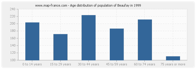 Age distribution of population of Beaufay in 1999