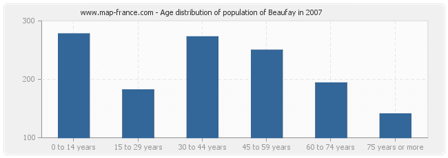 Age distribution of population of Beaufay in 2007