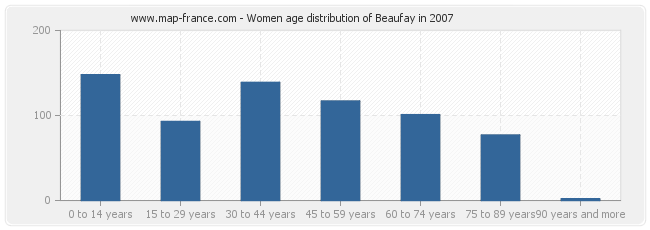 Women age distribution of Beaufay in 2007