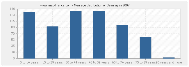 Men age distribution of Beaufay in 2007