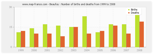 Beaufay : Number of births and deaths from 1999 to 2008